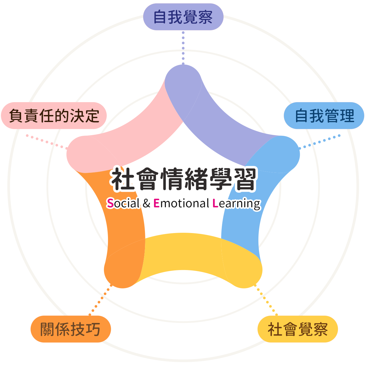 社會情緒學習