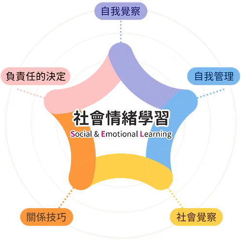 SEL五大核心內涵。圖片來源：SeeMi