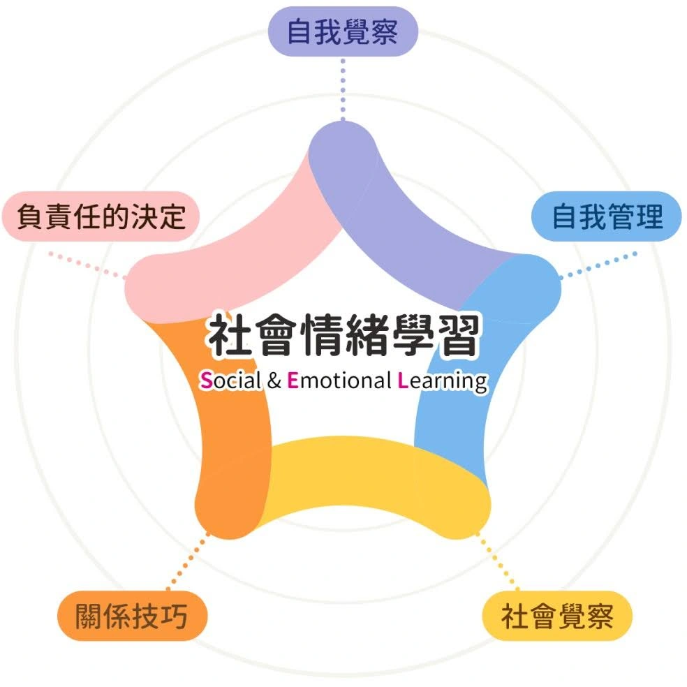 社會情緒五力圖
